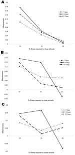 Thumbnail of Estimated effectiveness of closing schools on illness (A), hospitalization (B), and death (C) rates during a simulated pandemic.