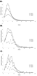 Thumbnail of Dynamics of the influenza pandemic. Case 1: no interventions. Case 2: schools are closed for 14 days when prevalence reaches 10%. Case 3: ill persons and all their household contacts are confined to their homes after the second day of illness of the index case-patient, and the compliance rate is 40%. A) illness; B) hospitalizations; C) deaths.