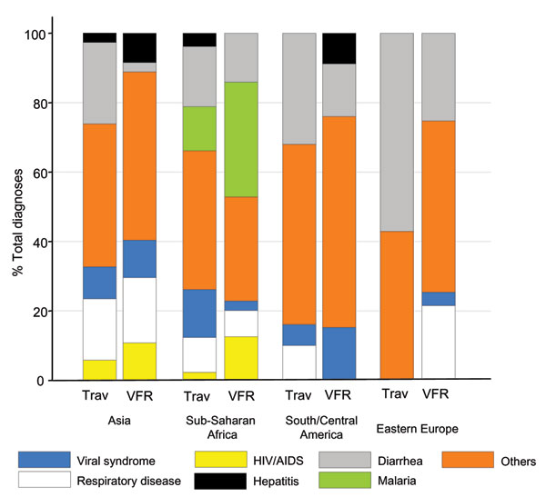 Percentage of disease diagnoses in travelers visiting friends and relatives (VFR) and traditional travelers (trav) who reported illnesses after returning to Switzerland, classified by geographic region visited.