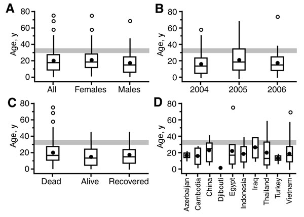 Age distribution of patients with confirmed cases of avian influenza (H5N1), December 2003–May 2006 (4,5). Box-and-whisker plots show the age distribution of patients by A) sex; B) year of report, C) patient outcome, and D) country. The horizontal line and bullet mark in each box give the median and mean age of cases, respectively. Variability in age is shown by plotting the first and third quartiles (Q1 and Q3) of the ages as the outer limits of the shaded box. Whiskers encompass all ages that