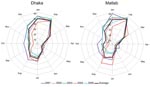 Thumbnail of Distribution of rotavirus-positive patients by month, Dhaka and Matlab, Bangladesh. Percentages of positive rotavirus patients were calculated based on all diarrhea patients admitted to the Dhaka and Matlab hospital surveillance system during 2001–2005. The years are shown with different colored lines. The thick brown line represents the average for all years.