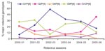 Thumbnail of Temporal changes of the distribution of major rotavirus genotypes in Bangladesh, 2001–2006.