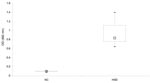 Thumbnail of Serologic analysis (box and whisker plot) for antibodies to Dirofilaria repens somatic antigen from normal controls (NC) and patients with human subcutaneous dirofilariasis (HSD). The horizontal line shows the optical density (OD) values of 25–75% of the examined sera. The large box shows OD values between the first and third quartiles, the small box shows the median, and error bars show maximum and minimum OD values. A positive antibody response was defined as an OD value greater t