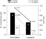 Thumbnail of Culex tarsalis and Cx. pipiens density (average number collected per trap night) and vector index (reflecting the average number of infected mosquitoes collected per trap night), Fort Collins and Loveland, Colorado, July 26, 2003 through September 5, 2003.