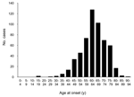 Thumbnail of Distribution of ages at onset of illness in 500 cases of neuropathologically verified or experimentally transmitted sporadic Creutzfeldt-Jakob disease. Approximately 10% of cases occur in patients during the middle third (25–49 years) of a human lifespan, which corresponds to age in cattle of ≈7–13 years.