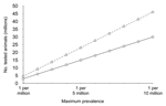 Thumbnail of Maximum prevalence according to number of negative cattle at 95% (solid line) and 99% (dashed line) confidence levels. See Table 1 for exact numbers and statistical method.