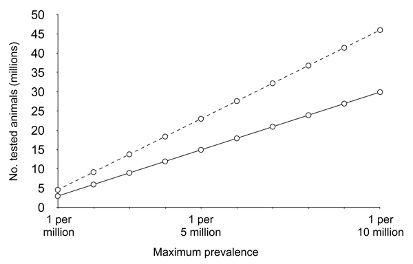 Maximum prevalence according to number of negative cattle at 95% (solid line) and 99% (dashed line) confidence levels. See Table 1 for exact numbers and statistical method.