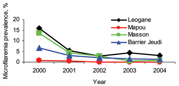 Microfilaremia prevalence determined by screening thick blood films before and 6–9 months after annual mass drug administration in sentinel sites in Leogane Commune, Haiti. Blood samples (20 μL) were collected from 7–9 PM.