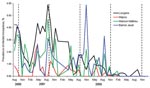 Thumbnail of Prevalence of infection (microfilaremia, L1, L2, and L3) in dissected mosquitoes collected by using gravid traps in sentinel sites in Leogane Commune, Haiti. Data are aggregated on a monthly basis. Dashed lines represent annual mass drug administration intervention.