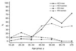 Thumbnail of Seroprevalence rates of hepatitis C virus (HCV) and HIV infection by sex and age in the general population of southern Cameroon, 2001.