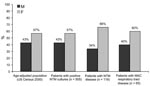 Thumbnail of Distribution by sex of patients with positive nontuberculous mycobacteria (NTM) cultures, NTM disease, and disease of the respiratory tract caused by Mycobacterium avium complex (MAC), New York–Presbyterian Hospital, Columbia University Medical Center, 2000–2003, compared with age-adjusted base population from 2000 US Census data.