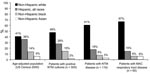 Thumbnail of Distribution by race of patients with positive nontuberculous mycobacteria (NTM) cultures, NTM disease, and disease of the respiratory tract caused by Mycobacterium avium complex (MAC), New York–Presbyterian Hospital, Columbia University Medical Center, 2000–2003, compared with age-adjusted base population from 2000 US Census data.