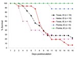 Thumbnail of Survival of cotton rats from Florida, Texas, and Harlan after subcutaneous inoculation with 3 log10 PFU of enzootic Venezuelan equine encephalitis virus (subtypes IE and ID).