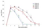 Thumbnail of Mean viremia titers of cotton rats from Florida, Texas, and Harlan after subcutaneous inoculation with 3 log10 PFU of enzootic Venezuelan equine encephalitis virus (subtypes IE and ID). Bars indicate standard errors of the means.