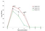 Thumbnail of Age-dependent viremia in Florida cotton rats inoculated subcutaneously with 3 log10 PFU of subtype IE Venezuelan equine encephalitis virus. Randomly picked female and male animals aged 3–8 weeks were inoculated subcutaneously with 3 log10 PFU. Significant differences were detected on day 2 postinoculation (*p = 0.007) and day 3 (**p = 0.02) but not on day 1 (***p = 0.06). Bars indicate standard errors of the means.