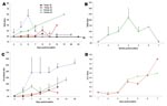 Thumbnail of Antibody responses in cotton rats from Florida and Texas. A) Neutralizing antibody (NAb) titers in Florida group (n = 3–11) and Texas group (n = 1–17) inoculated with subtypes IE or ID Venezuelan equine encephalitis virus (VEEV). B) Long-term NAb titers in Florida rats infected with subtype IE VEEV (n = 2). C) Hemagglutination inhibition (HI) antibody titers for Florida (n = 2–10) and Texas (n = 1–16) rats inoculated with subtype IE VEEV. D) Immunoglobulin M antibody titers for Florida and Texas rats infected with subtype IE VEEV (n = 2). OD, optical density.