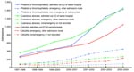 Thumbnail of Hospital admissions of drug users in England for phlebitis or thrombophlebitis, cellulitis, or cutaneous abscess as a primary cause, for the fiscal years 1997-1998 to 2003-2004. Source: UK Department of Health hospital episode statistics.