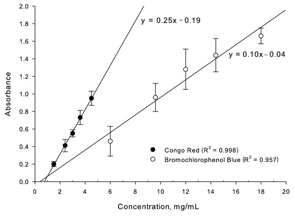 Linearity of colorimetric assays.