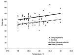 Thumbnail of Temperature and heart rate relationship. Scatter plot for patients with dengue fever and nondengue febrile illness.