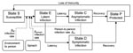 Thumbnail of Conceptual model for disease transmission. Solid lines represent movement of persons between epidemiologic states; dotted lines represent routes of exposure.