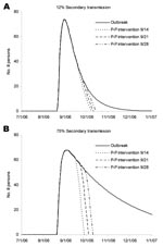 Thumbnail of Number of ill persons over time, calibrated to the outbreak case data (131 cases from August 2 to September 19, 2006, with 93% of illnesses from August 19 to September 5, 2006) and to the timing of a person-to-person intervention program under the assumptions of 12% (A) and 75% (B) secondary transmission.