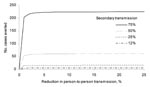 Thumbnail of Number of illnesses averted because of a person-to-person transmission intervention for varying rates of secondary transmission and levels of intervention effectiveness. The intervention campaign is assumed to start 1 week after the press release, September 21, 2006 (day 51 of the outbreak).