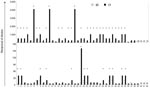 Thumbnail of Humoral response against vaccine preparation and influenza virus (H5N1) before (t0) and after (t1) seasonal influenza vaccination. Hemagglutination inhibition (HI) test was used to calculate the antibody (Ab) titer against vaccine preparation (top panel), whereas a neutralization test was used to calculate the antibody titer against influenza (H5N1) (bottom panel) in healthy donors enrolled in the study at baseline (t0) and 1 month after seasonal influenza vaccination (t1). At baseline (white bars), all donors had a detectable level of human influenza antibodies. At t1 (black bars), 28 donors (73.6%) (indicated by *) showed a &gt;4 fold increase of Ab titer against vaccine preparation (HI) over t0. After seasonal influenza vaccination, 13 serum samples (33.3%) (indicated by *) from the study population showed a 20-fold increase of neutralizing Abs against influenza (H5N1) over t0..