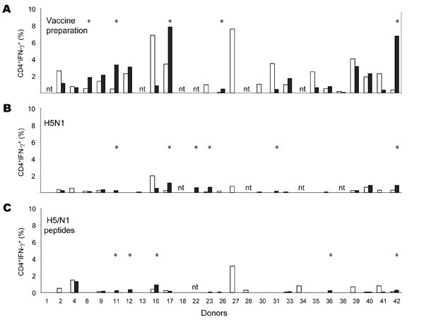 Antigen-specific CD4 T cells against vaccine preparation and influenza virus (H5N1) before (t0) and after (t1) seasonal influenza vaccination. The frequency of CD4 T cells producing interferon-gamma (IFN-?) after stimulation with seasonal vaccine preparation (A), inactivated avian influenza (H5N1) (B), and H5/N1 peptides (C) were analyzed in healthy donors enrolled in the study at baseline (t0) and 1 month after seasonal influenza vaccination (t1). At baseline (white bars), all donors had a detectable level of human influenza–specific CD4 T cells; influenza (H5N1)–specific CD4 response was detectable in 41.6% of study participants. At t1 (black bars), some donors (indicated by *) showed an increase of the frequency of antigen-specific CD4 T cells that were twice as high as those in the pre-vaccination level. This increase was arbitrary but considered significant.