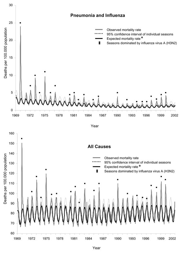 Monthly mortality rates from pneumonia and influenza and all causes for Italy, January 1969–December 2001. *Baseline mortality rates determined by Serfling model.