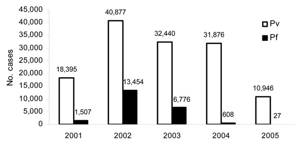 Plasmodium vivax (Pv) and P. falciparum (Pf) malaria cases reported in Kundoz Province, northern Afghanistan, January 2001–December 2005.