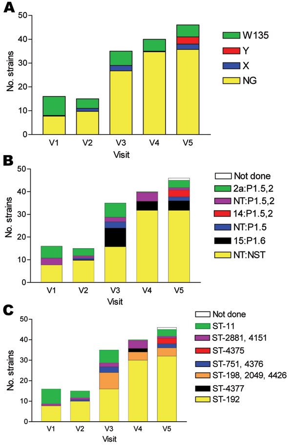 Serogroups (A), serotypes (B), and sequence types (C) of 152 meningococci carried by 488 persons obtained at 5 monthly study visits from February through June 2003, Bobo-Dioulasso, Burkina Faso. NG, nongroupable; ST, sequence type.