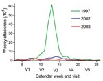 Thumbnail of Weekly incidence rates of reported meningitis in the Bobo-Dioulasso region from January through June of 1997, 2002, and 2003. V1, February 3–15 (n = 488); V2, February 25–March 15 (n = 480); V3, March 25–April 12 (n = 465); V4, April 22–May 10 (n = 463); V5, May 27–June 7 (n = 470).