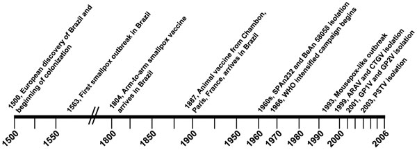 Timeline of events regarding the introduction and circulation of orthopoxviruses in Brazil (2,3). Double slashes indicate a gap in the timeline.