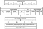 Thumbnail of Design of the cluster sampling survey for schistosomiasis, People’s Republic of China.