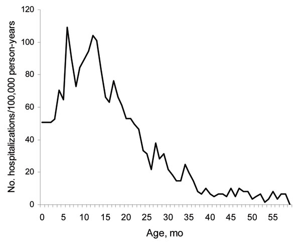 Incidence of rotavirus-coded hospitalizations in children &lt;5 years of age, Denmark, 1994–2005.