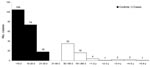 Thumbnail of Delay in days or years between arrival in France and diagnosis of imported Plasmodium falciparum malaria, Bichat-Claude Bernard Hospital and Saint Denis Hospital, Paris, France, 1996–2005.