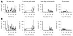 Thumbnail of Average influenza A (H9N2) isolation rates by calendar day during the period with no rest-day and by days after a rest-day during the period with rest-days, for chickens (A) and minor poultry (B). Open circles denote the isolation rates on each calendar day averaged over the entire period, with 95% confidence intervals. Overall mean isolation rates for each period and poultry type are indicated by the dotted horizontal lines.