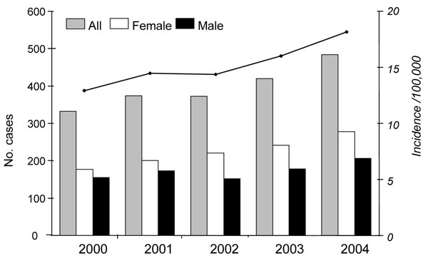 Annual number of all study participants with methicillin-resistant Staphylococcus aureus (MRSA) recorded for the first time in the General Practice Research Database (GPRD) and no hospitalization in the past 24 months (vertical bars). The annual incidence rate of MRSA per 100,000 adults in the GPRD is indicated by the line above the bars. Data from the GPRD, United Kingdom, 2000–2004.