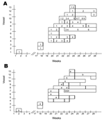Thumbnail of Number of outbreaks (A) and causative genotypes (B) for cruise-related outbreaks of norovirus for each ship from January through July 2006. Data were derived from multiple sources, active case finding, and case reports. Vertical black lines indicated markers for reported cleaning activities with extra intensity. a, GGII.4–2006a; b, GGII.4–2006b; GGII, GGII but variant unknown.