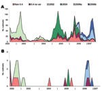 Thumbnail of Cumulative outbreak data over time (2002–2007) from Food Borne Viruses in Europe network database. The total number of reported outbreaks (A) contrasted with the reported ship-related outbreaks (B). Both show norovirus strains involved.