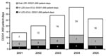 Thumbnail of Linezolid (LZD) usage during 2001–2005 at hospital A, Tennessee. Use of oral and intravenous (IV) formulations is shown in defined daily doses (DDD)/1,000 patient days. Data for 2001 and 2005 do not include all 12 months (2001 includes data from October through December; 2005 includes data from January through February). ICU, intensive care unit.