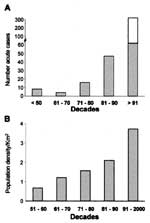 Thumbnail of Human population growth and acute T. cruzi infections in the Brazilian Amazon Basin (19-28). In A, population density increased 2.5-fold in the last three decades; In B, acute T. cruzi infections increased several-fold in the same timespan. □ = break in scale.