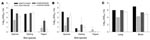 Thumbnail of Average peak influenza A virus titers in oropharyngeal (A) and cloacal (B) swabs during the course of influenza (H5N1) infection in 3 terrestrial bird species. C, influenza A virus titers in lungs and brains of deceased sparrows. Data are presented as log10 50% egg infectious doses per milliliter (log10 EID50/mL). ND, no data available.