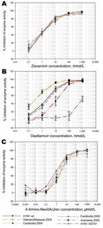 Thumbnail of Sensitivity of clade 1 and clade 2 influenza A (H5N1) viruses to zanamivir, oseltamivir, and 4-amino-Neu5Ac2en in a MUNANA-based enzyme inhibition assay (Sigma, Saint Louis, MO, USA). Viruses were grown in allantoic fluid and irradiated for testing sensitivities of their neuraminidases. Plots are the mean values for inhibition of enzyme activity for each drug concentration of all isolates from that country and year; bars represent standard deviations of values for all isolates from that group. A) Sensitivity to zanamivir; B) sensitivity to oseltamivir; C) sensitivity to 4-amino-Neu5Ac2en.