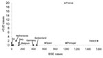 Thumbnail of Scatter plot of the number of cases of indigenous bovine spongiform encephalopathy (BSE) in non–UK countries and the number of non-UK variant Creutzfeldt-Jakob disease (vCJD) cases per country. SA, Saudi Arabia.