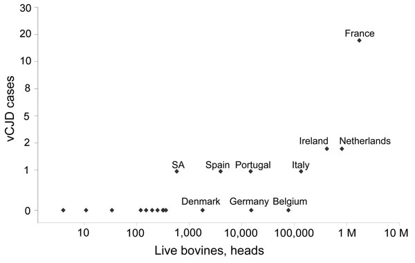 Scatter plot of live bovine imports (unweighted data) from the UK (1980–1990) and the number of non-UK variant Creutzfeldt-Jakob disease (vCJD) cases per country. Values are logarithmic. M, million.
