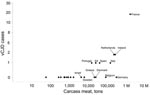 Thumbnail of Scatter plot of the tonnage of carcass meat (unweighted data) imports from the United Kingdom (1980–1996) and the number of non-UK variant Creutzfeldt-Jakob disease (vCJD) cases per country. Values are logarithmic. M, million.