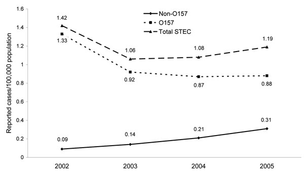 Shiga toxin–producing Escherichia coli (STEC) incidence trends, United States, 2002–2005.