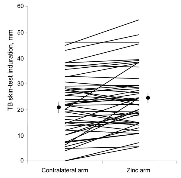 Effect of topical zinc on size of tuberculosis (TB) skin-test reaction. Each line represents the size of the 2 TB skin-test reactions for 1 person with placebo cream (on the left of the graph) and topical zinc cream (on the right). Circles show the mean TB skin-test reaction size without and with topical zinc, with standard error bars.