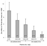 Thumbnail of Association between plasma zinc concentration and response to topical zinc. The association is shown between plasma zinc concentration and the magnitude of augmentation of the purified protein derivative skin test with topical zinc. The normal range of plasma zinc (&gt;0.6 mg/L) is also indicated.